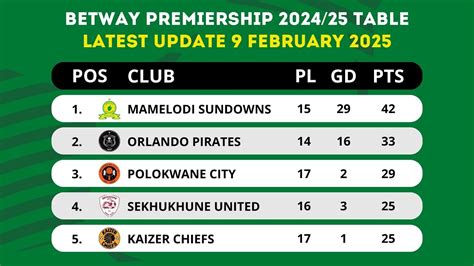 Betway Premiership 2024/2025 Table & Standings .